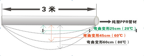PP-R剛性差，彎曲變形量大