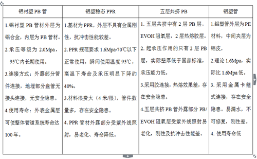鋁襯塑PB、鋁塑穩(wěn)態(tài)管、五層阻氧PB管、鋁塑管性能對比