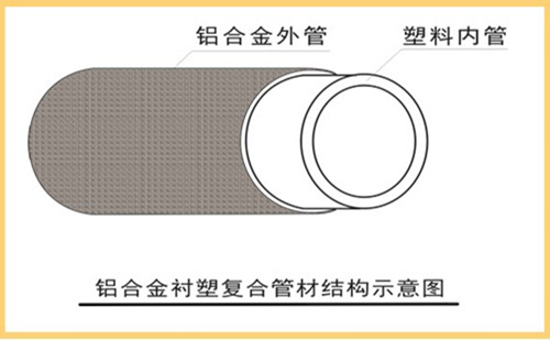 雙層結(jié)構(gòu)：外層為6063無縫鋁合金，內(nèi)層為國標(biāo)PP-R管材