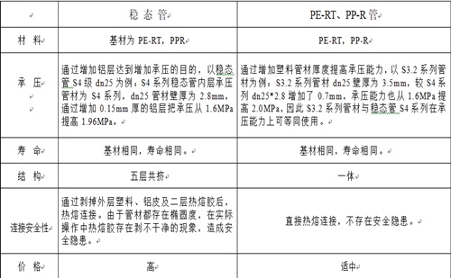 興紀(jì)龍普通PE-RT、PP-R與穩(wěn)態(tài)管的對(duì)比